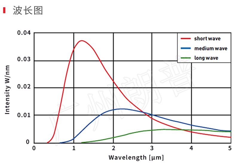 紅外線加熱器的節(jié)能效果，紅外線加熱取代熱風(fēng)加熱